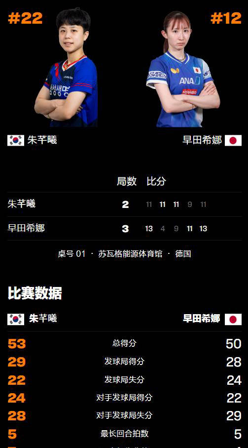 包含早田希娜赛点兑现，广厦男篮淘汰广州队晋级四强，主帅激动落泪的词条